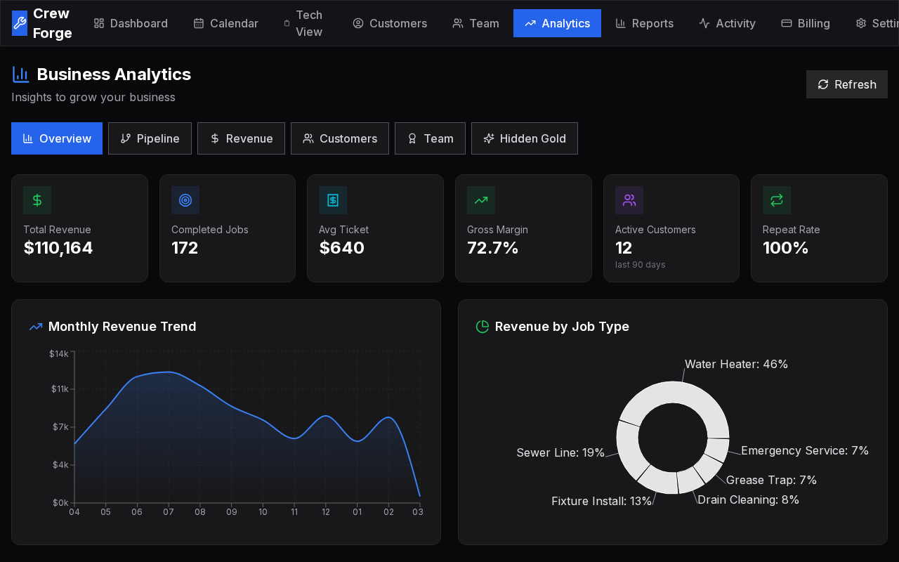 Analytics dashboard showing revenue trends, conversion rates, and technician performance charts